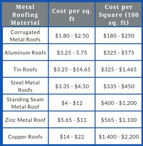 metal roof cost on 2100 square foot house|low grade metal roof cost.